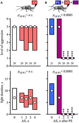 Losing without Fighting - Simple Aversive Stimulation Induces Submissiveness Typical for Social Defeat via the Action of Nitric Oxide, but Only When Preceded by an Aggression Priming Stimulus